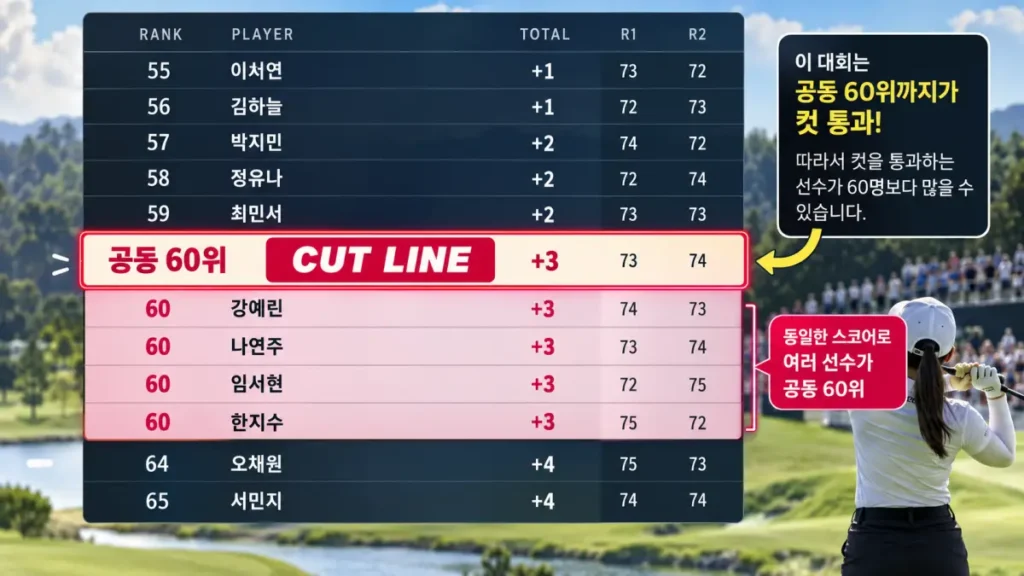 KLPGA 컷 기준|몇 위까지 본선 진출? 공동 60위·컷오프 총정리 2 KLPGA 공동 60위 컷라인